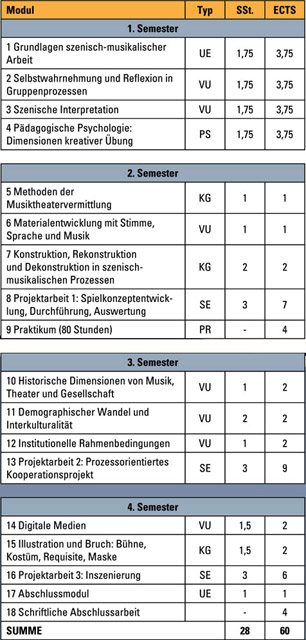 studienablauf